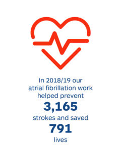 In 2018/19 our atrial fibrillation work helped prevent 3,165 strokes and saved 791 lives
