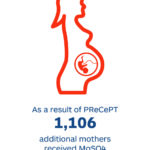 As a result of PReCePT 1,106 additional mothers received MgSO4 in 2018-20