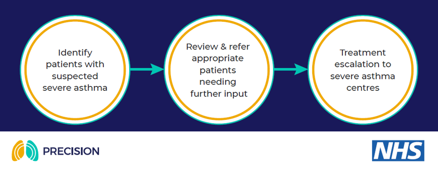 Identify patients with suspected severe asthma review and refer appropriate patients needing further input treatment escalation to sever asthma centres