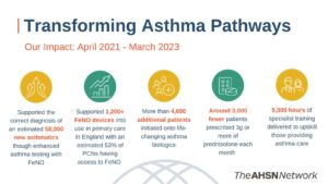 Transforming Asthma Pathways. Our Impact: April 2021 – March 2023 Supported the correct diagnosis of an estimated 58,000 new asthmatics through enhanced asthma testing with FeNO. Supported 1,200+ FeNO devices into use in primary care in England with an estimated 53% of PCNs having access to FeNO. More than 4,690 additional patients initiated onto life-changing asthma biologics. Around 3,000 fewer patients prescribed 3g or more of prednisolone each month. 5,000 hours of specialist training delivered to upskill those providing asthma care.